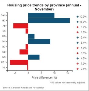 قیمت خانه در کانادا مقایسه با نوامبر سال 2014